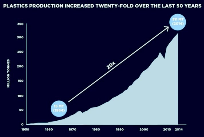 Rise in ocean plastic concentration